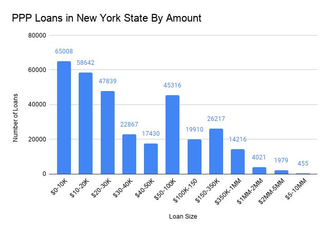 PPP Loans in New York State By Amount